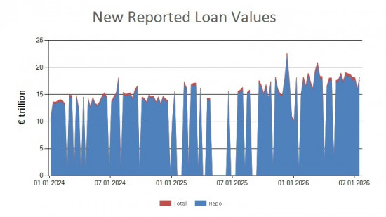 SFTR public data - new reported loan values EU - 17 July 2026