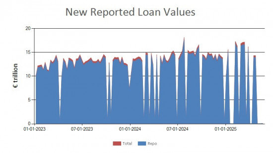 SFTR public data - new reported loan values EU - 23 May 2025