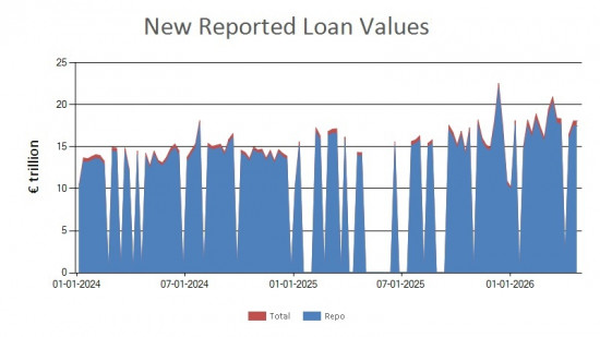 SFTR public data - new reported loan values EU - 24 April 2026