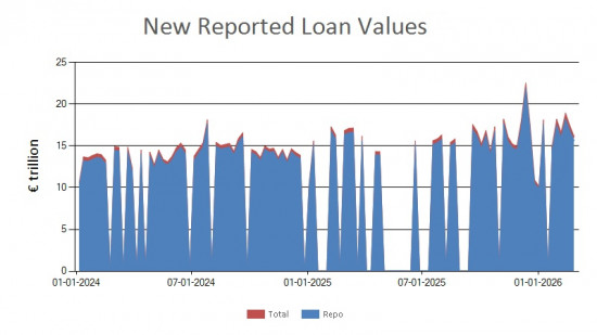 SFTR public data - new reported loan values EU - 27 February 2026