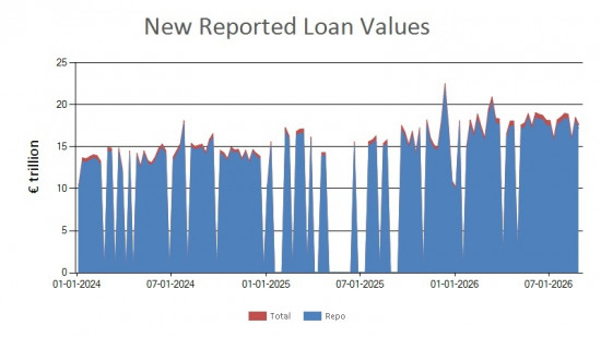 SFTR public data - new reported loan values EU - 28 August 2026