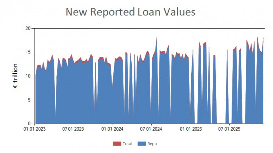 SFTR public data - new reported loan values EU - 5 December 2025