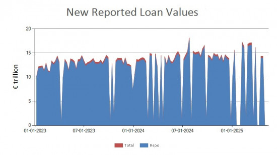 SFTR public data - new reported loan values EU - 9 May 2025