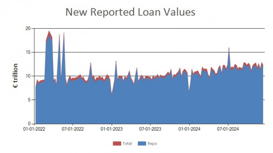 SFTR public data - new reported loan values UK - 13 December 2024