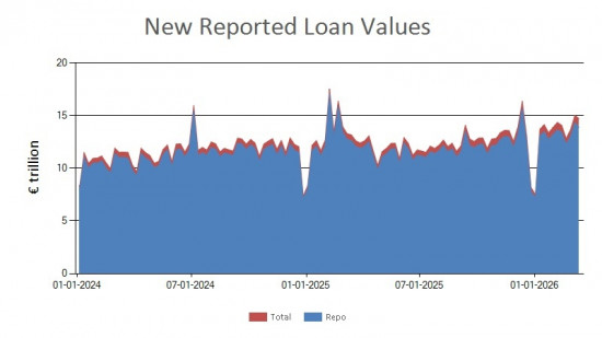 SFTR public data - new reported loan values UK - 13 March 2026
