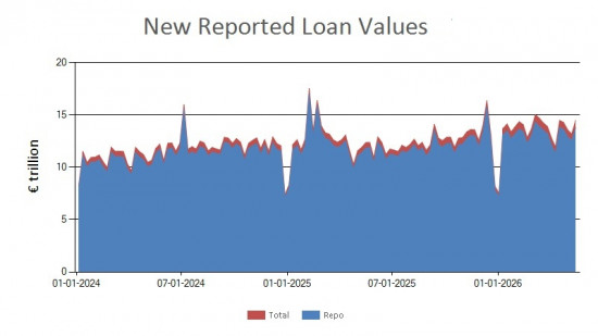 SFTR public data - new reported loan values UK - 15 May 2026