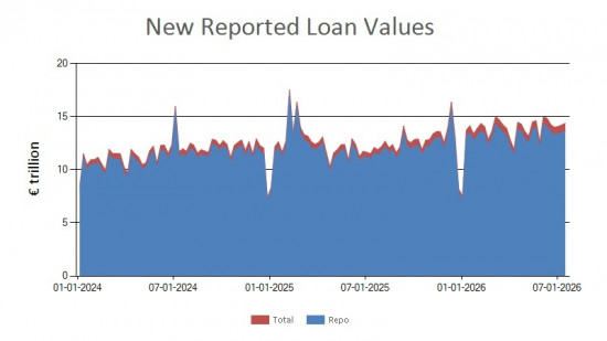 SFTR public data - new reported loan values UK - 17 July 2026