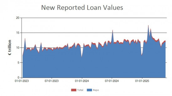 SFTR public data - new reported loan values UK - 23 May 2025