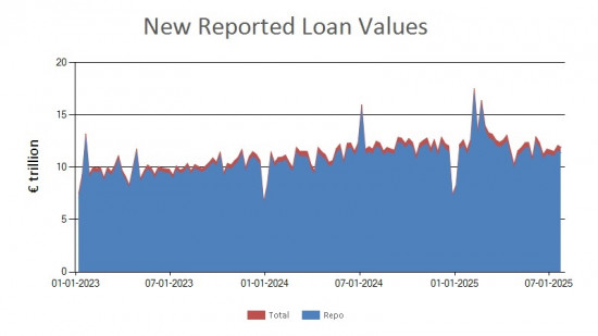 SFTR public data - new reported loan values UK - 25 July 2025