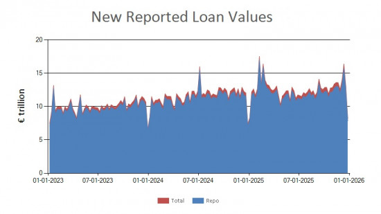 SFTR public data - new reported loan values UK - 26 December 2025