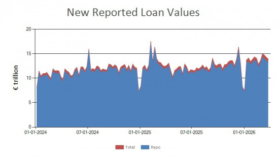 SFTR public data - new reported loan values UK - 27 March 2026