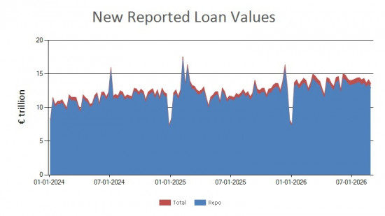 SFTR public data - new reported loan values UK - 28 August 2026