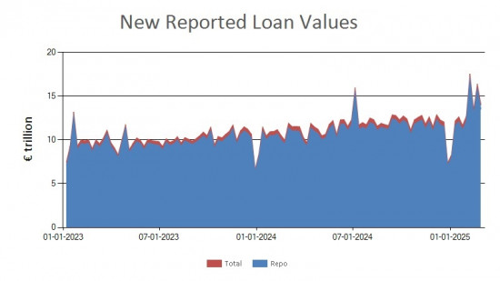 SFTR public data - new reported loan values UK - 28 February 2025