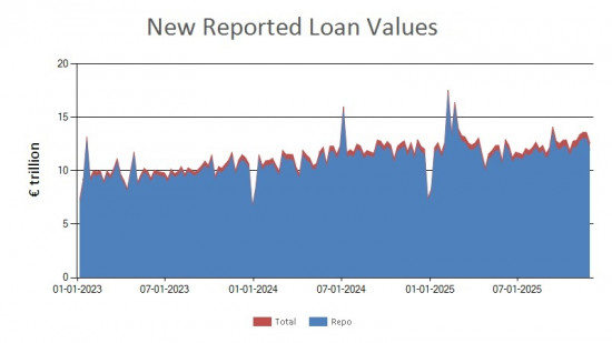 SFTR public data - new reported loan values UK - 28 November 2025