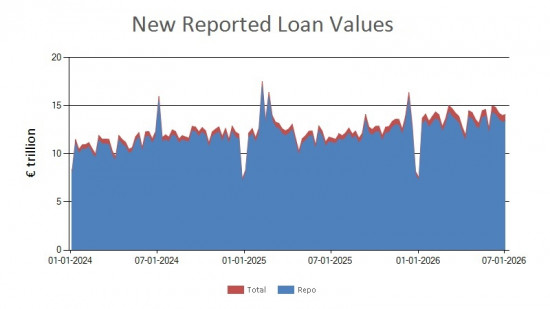 SFTR public data - new reported loan values UK - 3 July 2026