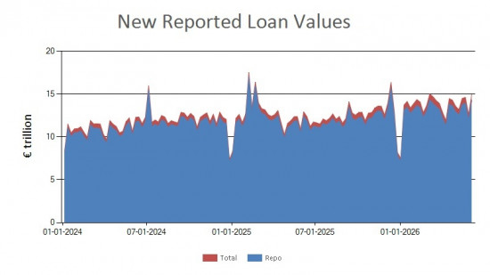 SFTR public data - new reported loan values UK - 5 June 2026