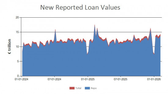 SFTR public data - new reported loan values UK - 6 February 2026
