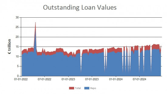 SFTR public data - outstanding loan values EU - 13 December 2024