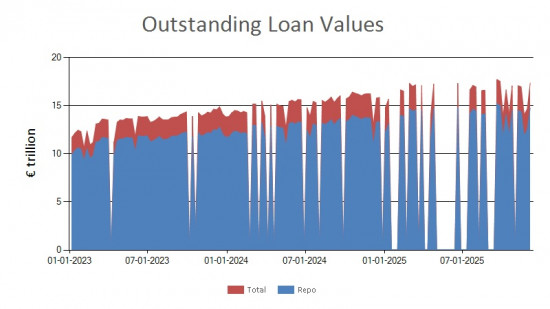SFTR public data - outstanding loan values EU - 5 December 2025
