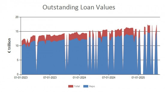 SFTR public data - outstanding loan values EU - 9 May 2025