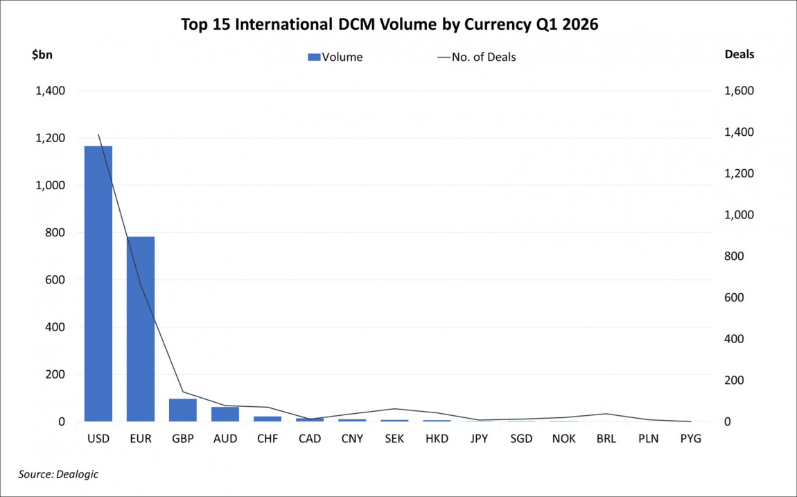 Top 15 International DCM Volume by Currency Q1 2026