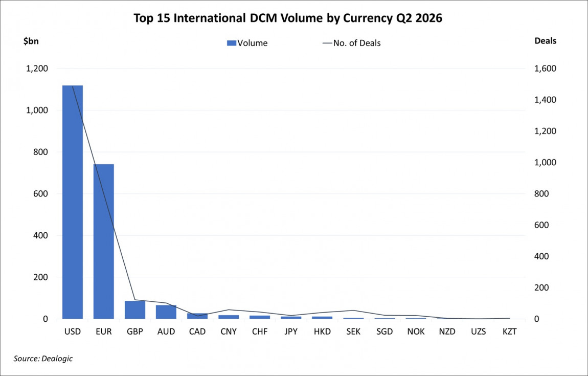Top 15 International DCM Volume by Currency Q2 2026