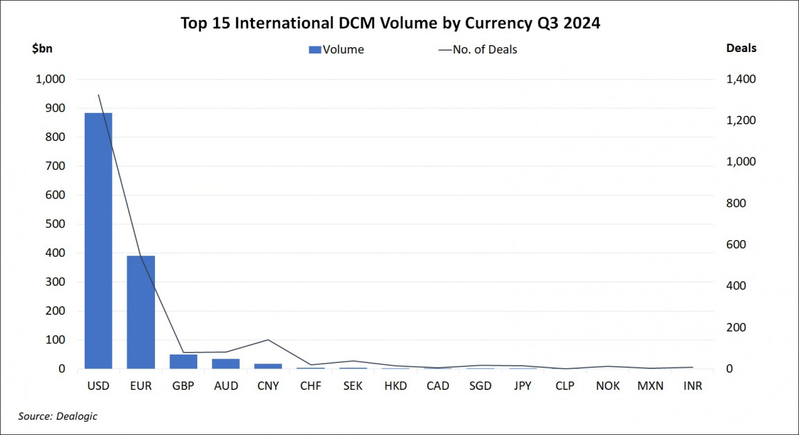 Top 15 International DCM Volume by Currency Q3 2024