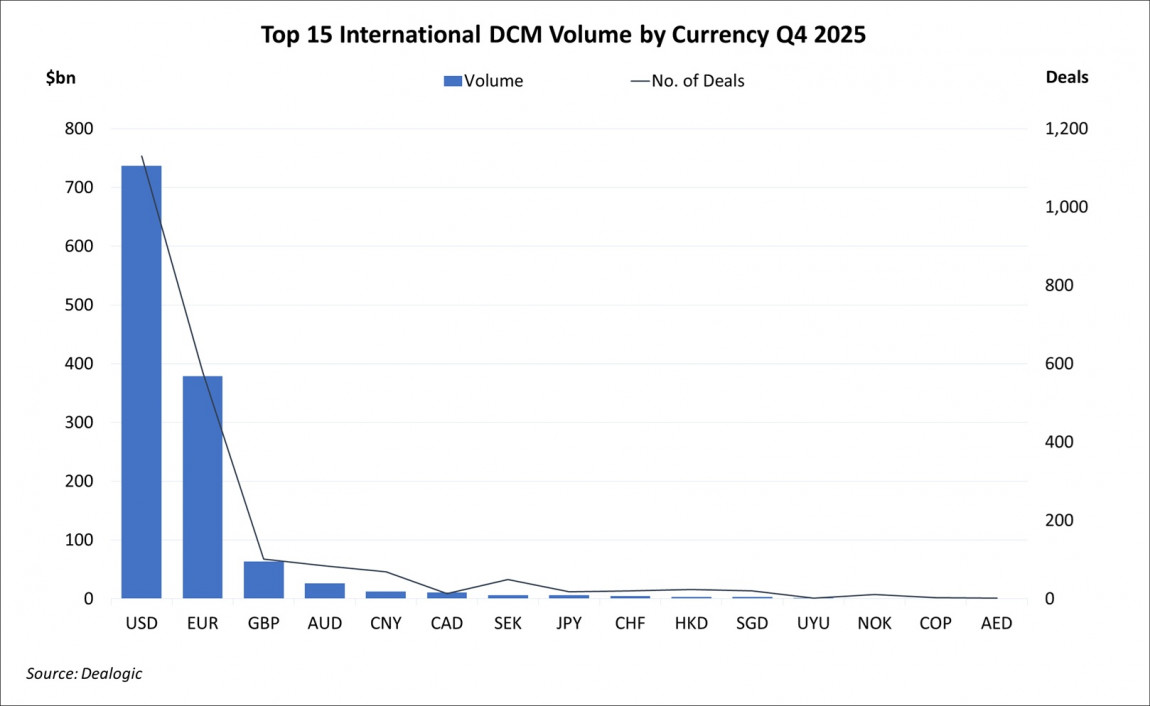 Top 15 International DCM Volume by Currency Q4 2025 Top 15 International DCM Volume by Currency Q4 2025